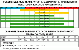 Расшифровка типов моторных масел